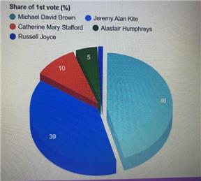 Kent County Council Election 2025